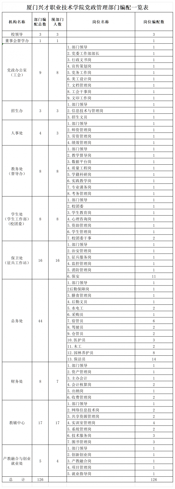 24.Bet365党政管理部门编配一览表_Sheet1.png